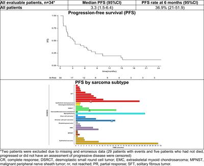 Transcription regulators and ultra-rare and other rare translocation-related sarcomas treated with trabectedin: A proof of principle from a post-hoc analysis